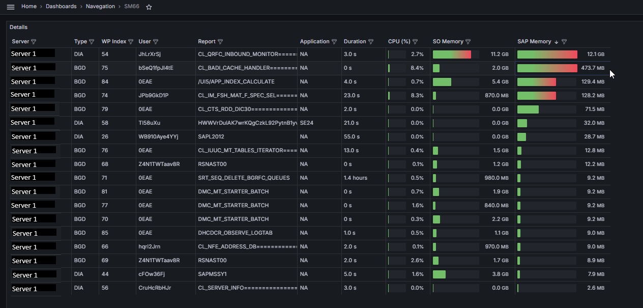 CPU e memória por usuário